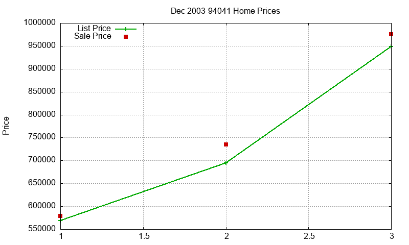 94041 Homes Just Sold 2003-12