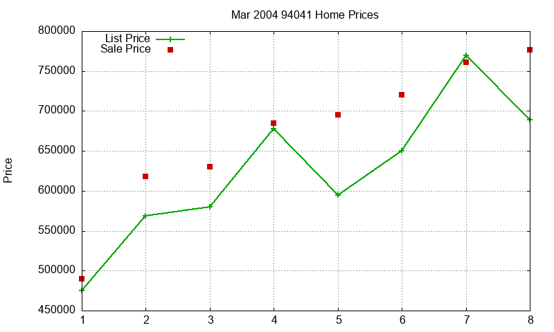 94041 Homes Just Sold 2004-03 94041 Homes Just Sold 2004-03