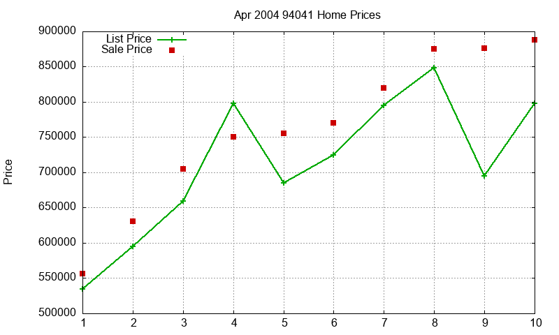 94041 Homes Just Sold 2004-04 94041 Homes Just Sold 2004-04