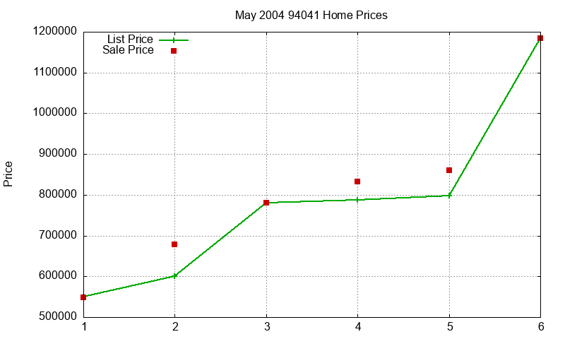 94041 Homes Just Sold 2004-05 94041 Homes Just Sold 2004-05