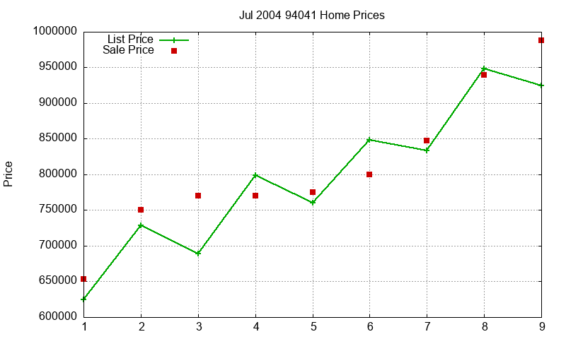 94041 Homes Just Sold 2004-07 94041 Homes Just Sold 2004-07