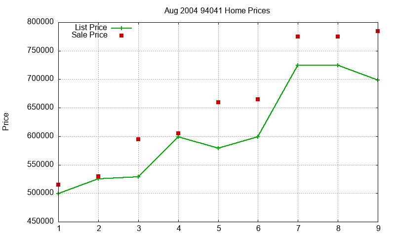 94041 Homes Just Sold 2004-08 94041 Homes Just Sold 2004-08