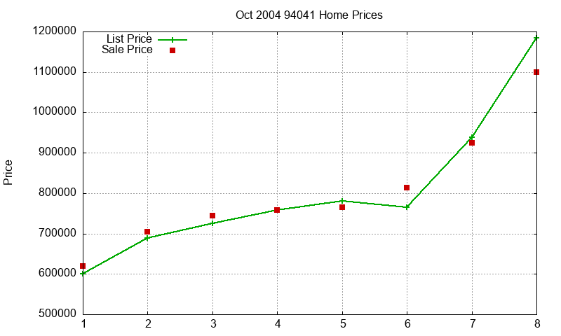94041 Homes Just Sold 2004-10 94041 Homes Just Sold 2004-10
