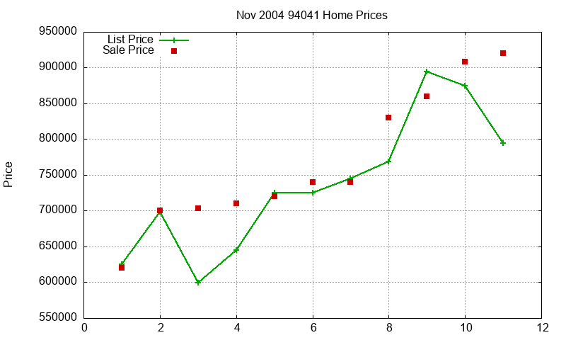 94041 Homes Just Sold 2004-11 94041 Homes Just Sold 2004-11
