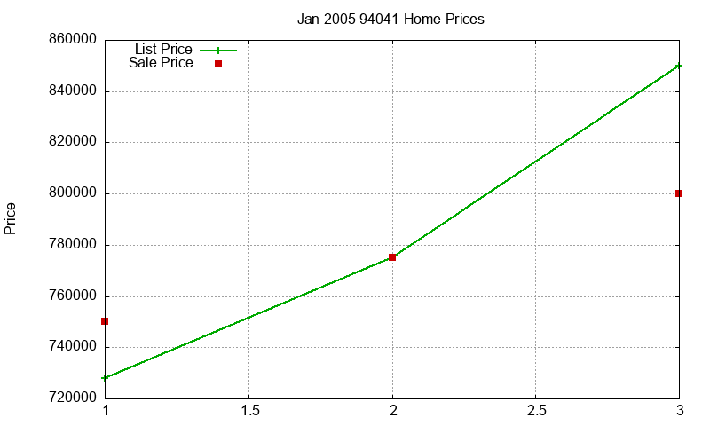 94041 Homes Just Sold 2005-01