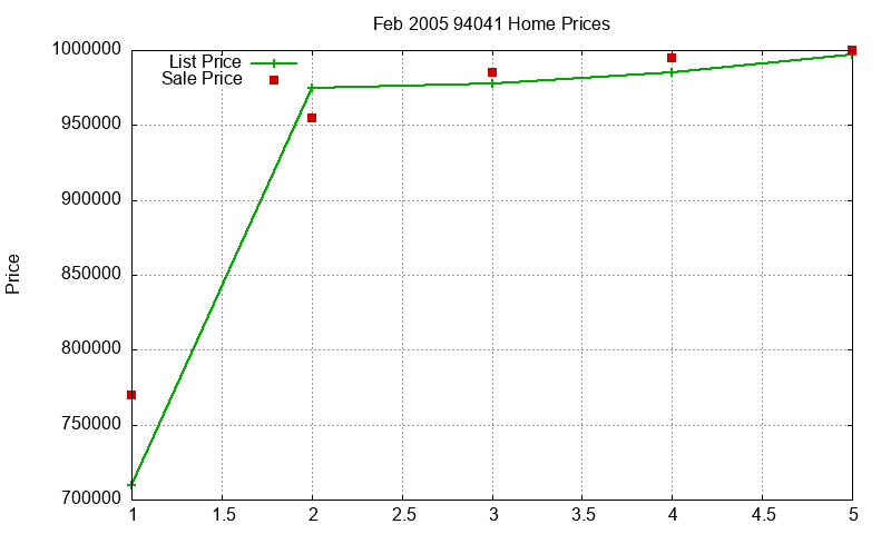 94041 Homes Just Sold 2005-02 94041 Homes Just Sold 2005-02