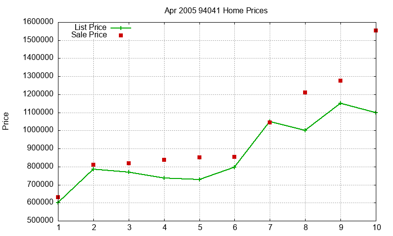 94041 Homes Just Sold 2005-04 94041 Homes Just Sold 2005-04