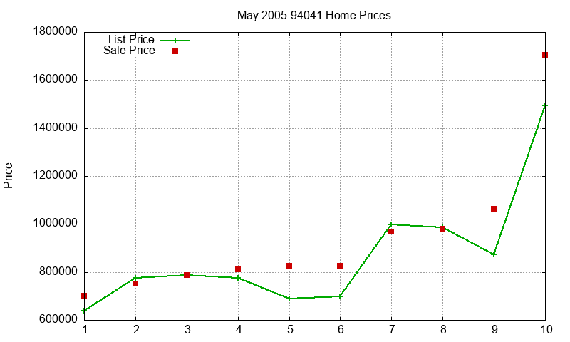 94041 Homes Just Sold 2005-05 94041 Homes Just Sold 2005-05