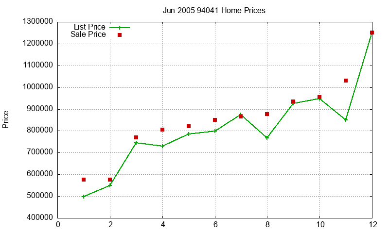 94041 Homes Just Sold 2005-06 94041 Homes Just Sold 2005-06