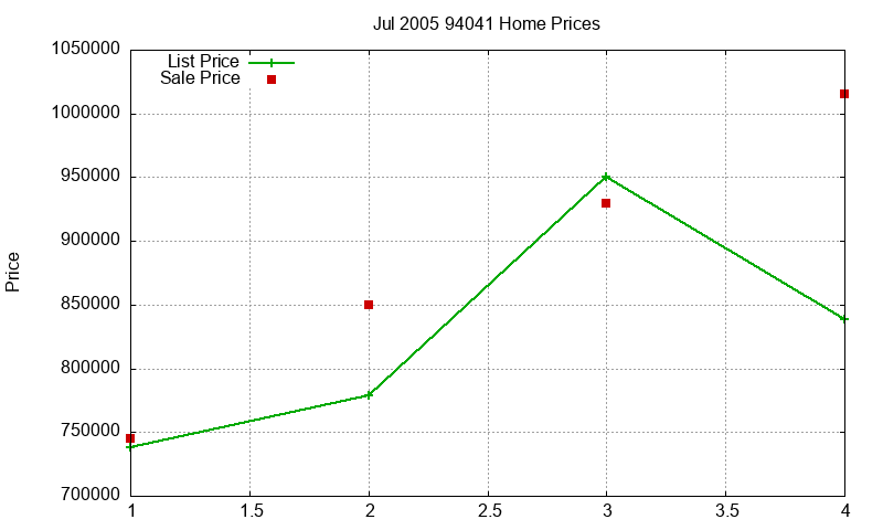 94041 Homes Just Sold 2005-07 94041 Homes Just Sold 2005-07
