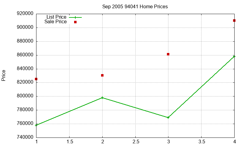 94041 Homes Just Sold 2005-09 94041 Homes Just Sold 2005-09