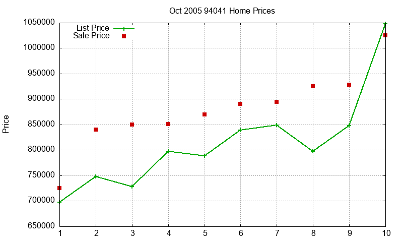 94041 Homes Just Sold 2005-10 94041 Homes Just Sold 2005-10