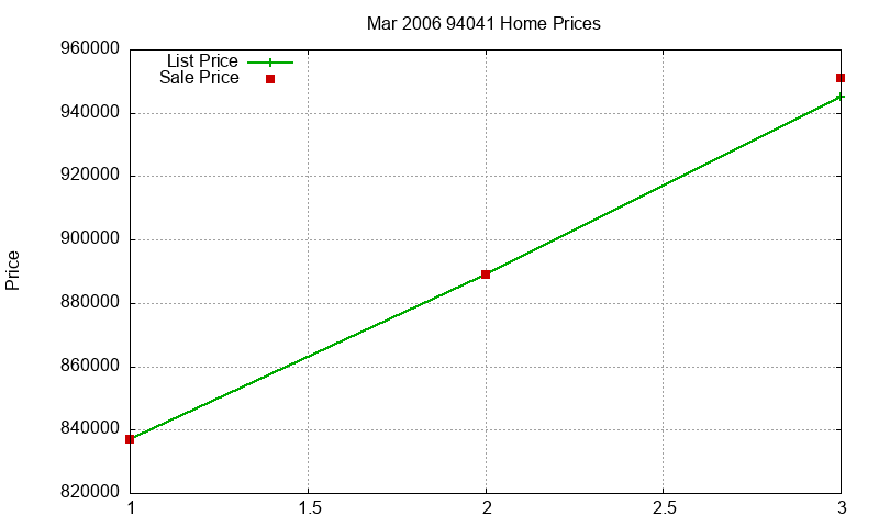 94041 Homes Just Sold 2006-03