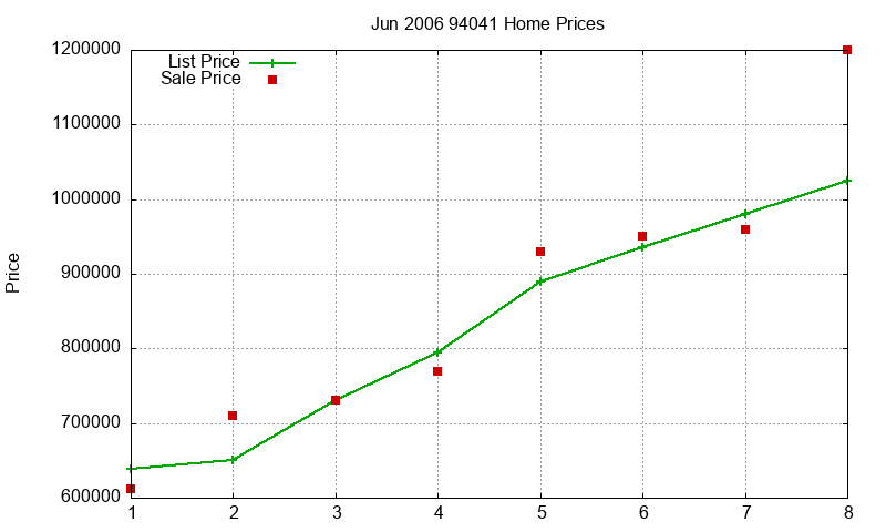 94041 Homes Just Sold 2006-06 94041 Homes Just Sold 2006-06