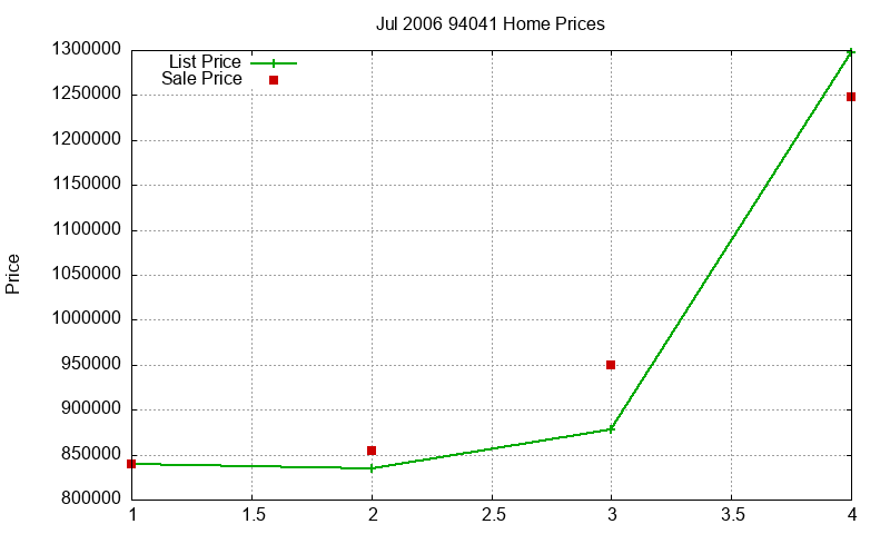 94041 Homes Just Sold 2006-07