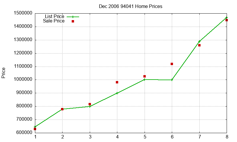 94041 Homes Just Sold 2006-12 94041 Homes Just Sold 2006-12
