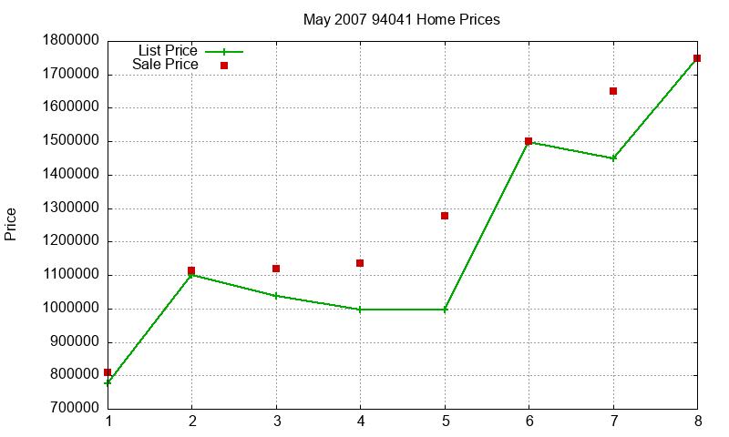 94041 Homes Just Sold 2007-05 94041 Homes Just Sold 2007-05