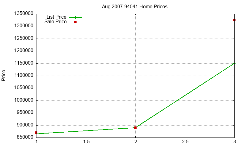 94041 Homes Just Sold 2007-08