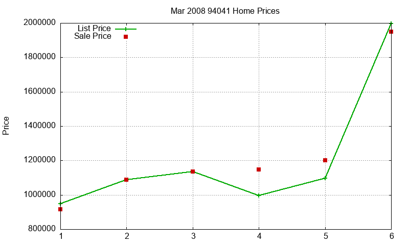 94041 Homes Just Sold 2008-03 94041 Homes Just Sold 2008-03