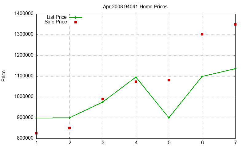 94041 Homes Just Sold 2008-04 94041 Homes Just Sold 2008-04