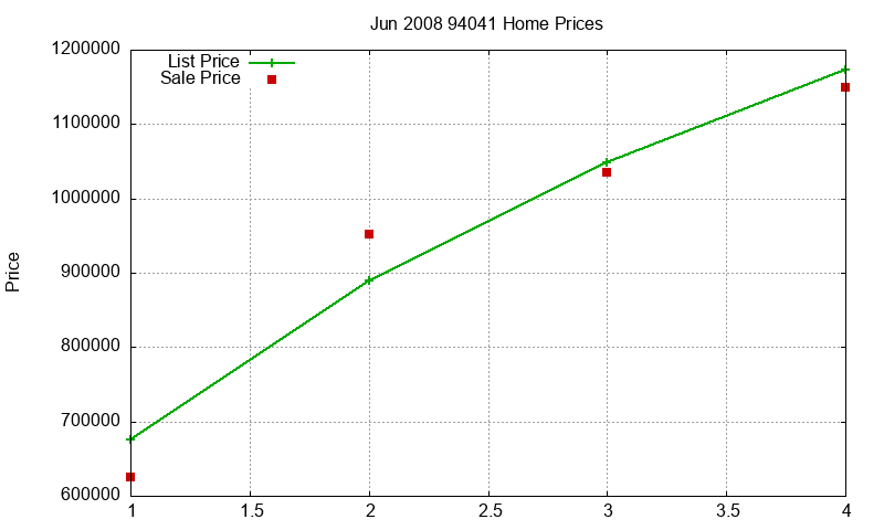94041 Homes Just Sold 2008-06