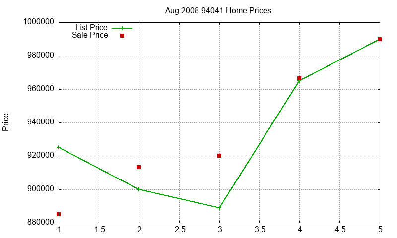 94041 Homes Just Sold 2008-08 94041 Homes Just Sold 2008-08