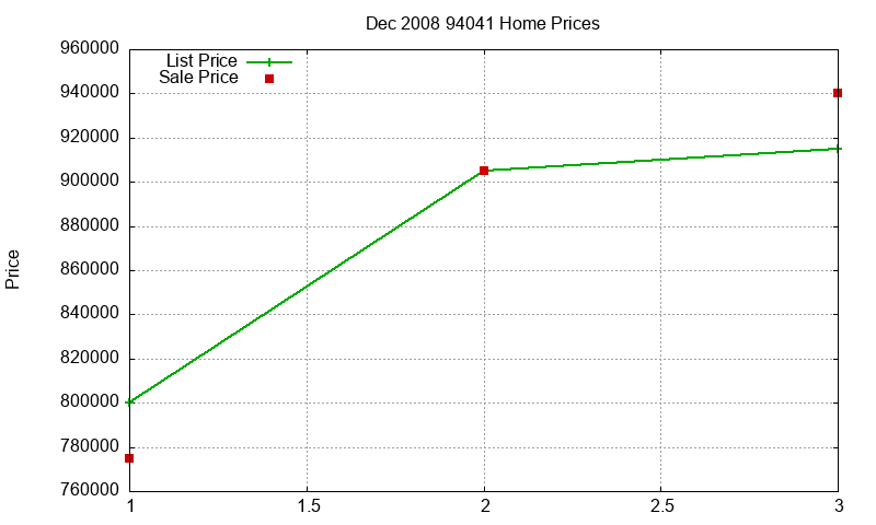 94041 Homes Just Sold 2008-12