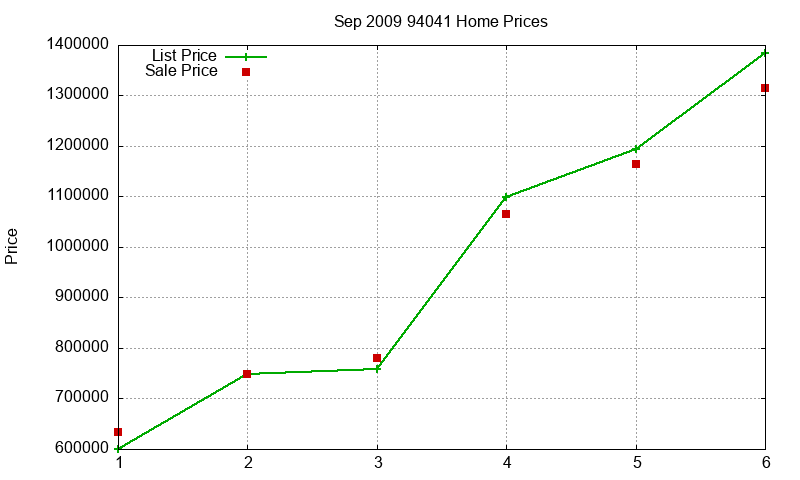 94041 Homes Just Sold 2009-09 94041 Homes Just Sold 2009-09