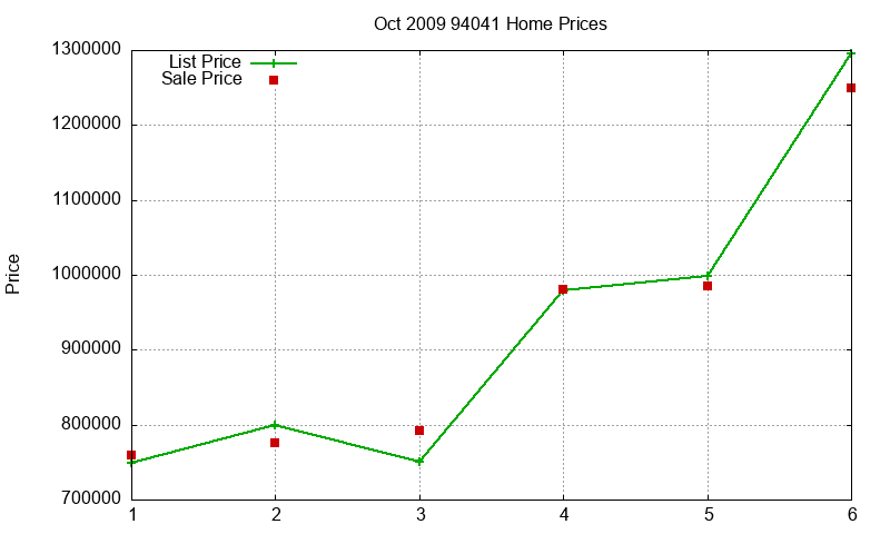 94041 Homes Just Sold 2009-10 94041 Homes Just Sold 2009-10