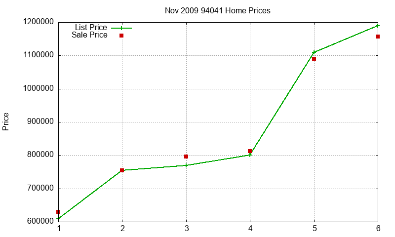 94041 Homes Just Sold 2009-11 94041 Homes Just Sold 2009-11