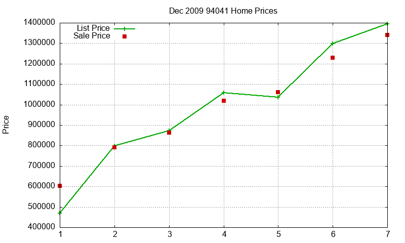 94041 Homes Just Sold 2009-12 94041 Homes Just Sold 2009-12