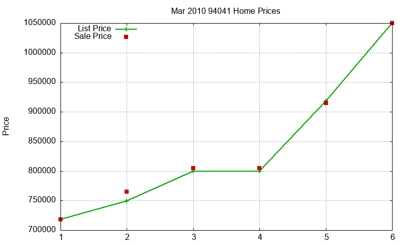 94041 Homes Just Sold 2010-03 94041 Homes Just Sold 2010-03