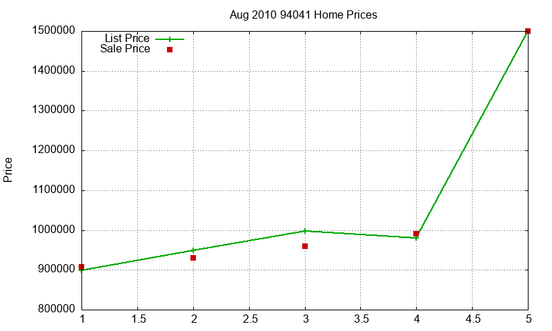 94041 Homes Just Sold 2010-08 94041 Homes Just Sold 2010-08