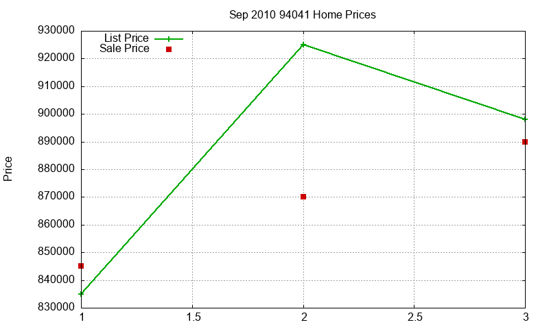 94041 Homes Just Sold 2010-09 94041 Homes Just Sold 2010-09
