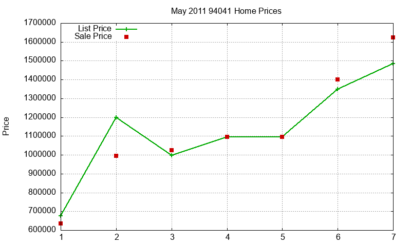 94041 Homes Just Sold 2011-05 94041 Homes Just Sold 2011-05