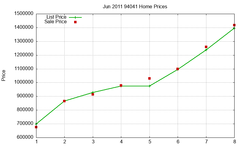 94041 Homes Just Sold 2011-06 94041 Homes Just Sold 2011-06
