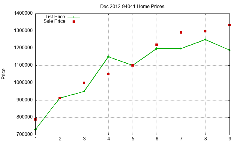 94041 Homes Just Sold 2012-12 94041 Homes Just Sold 2012-12