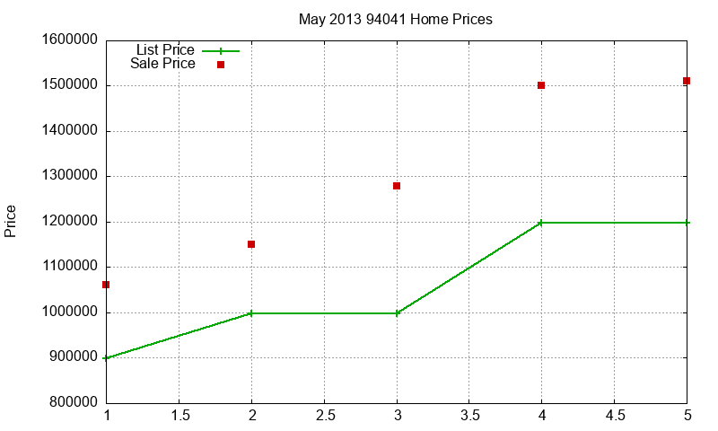 94041 Homes Just Sold 2013-05