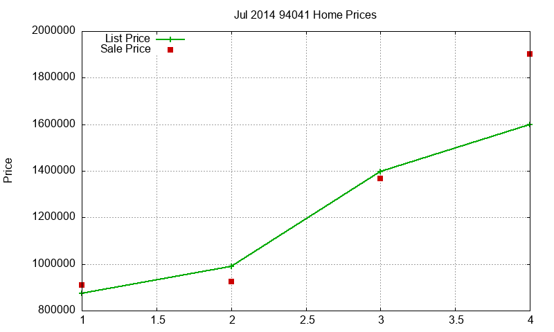 94041 Homes Just Sold 2014-07