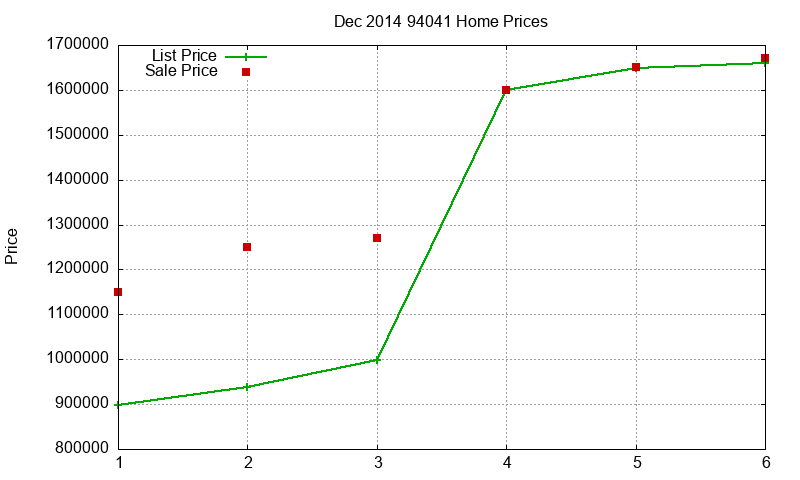94041 Homes Just Sold 2014-12
