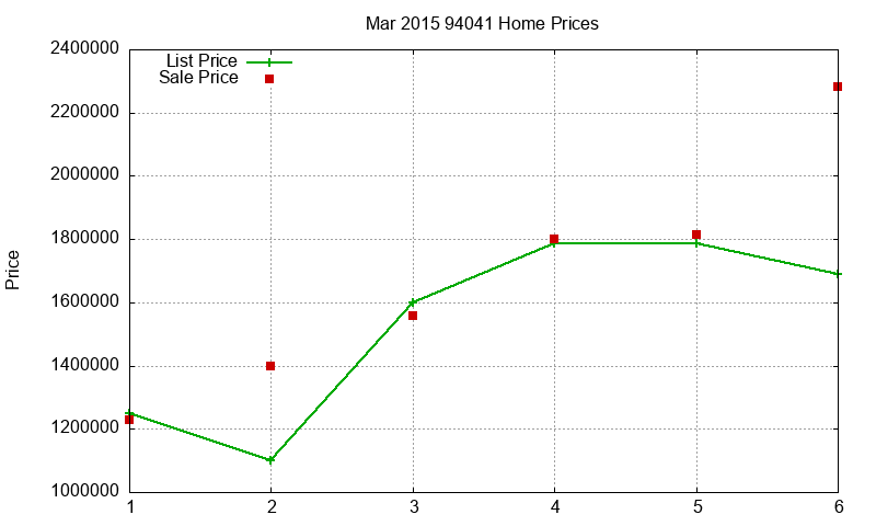 94041 Homes Just Sold 2015-03