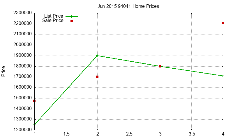 94041 Homes Just Sold 2015-06 94041 Homes Just Sold 2015-06