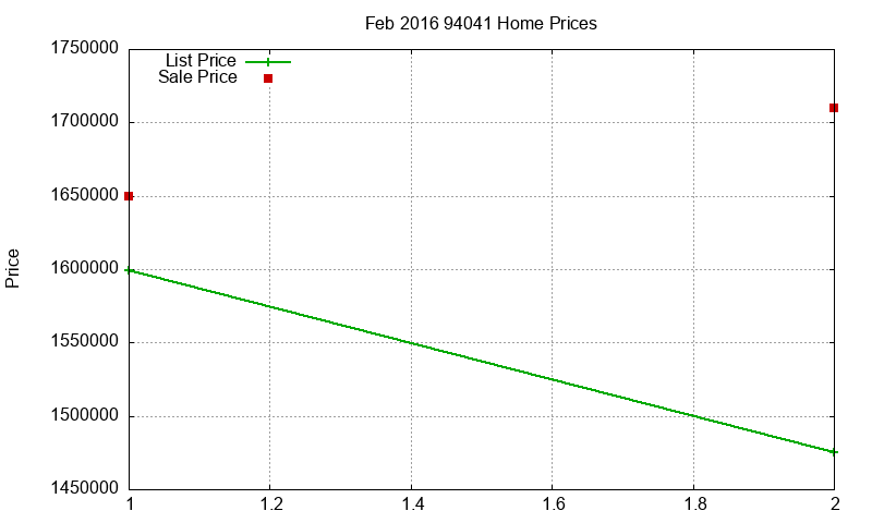 94041 Homes Just Sold 2016-02 94041 Homes Just Sold 2016-02