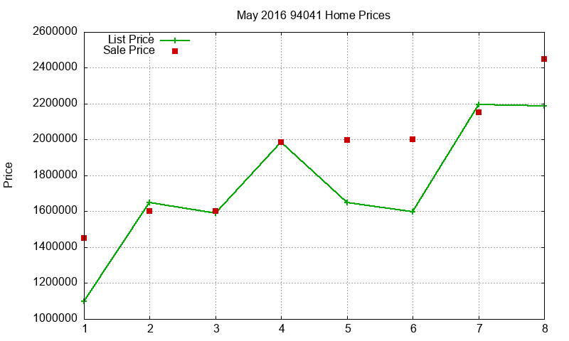 94041 Homes Just Sold 2016-05 94041 Homes Just Sold 2016-05