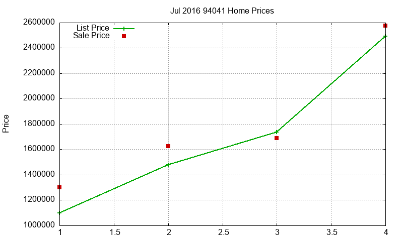 94041 Homes Just Sold 2016-07 94041 Homes Just Sold 2016-07