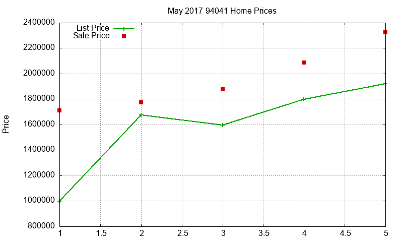 94041 Homes Just Sold 2017-05 94041 Homes Just Sold 2017-05