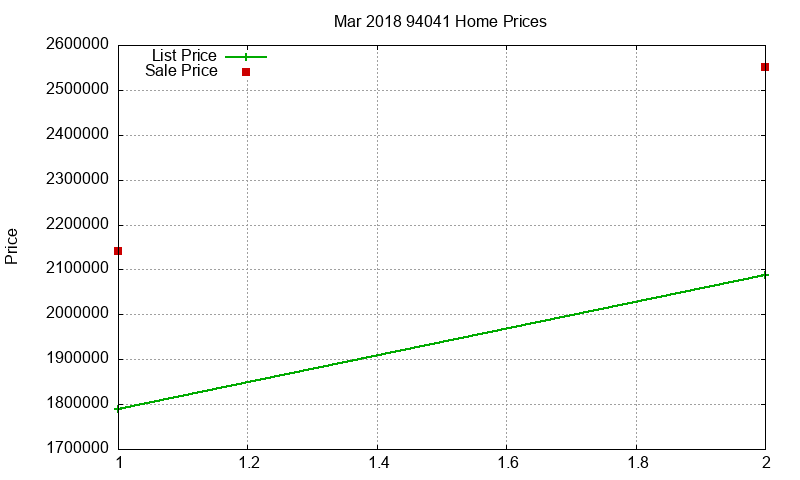 94041 Homes Just Sold 2018-03 94041 Homes Just Sold 2018-03