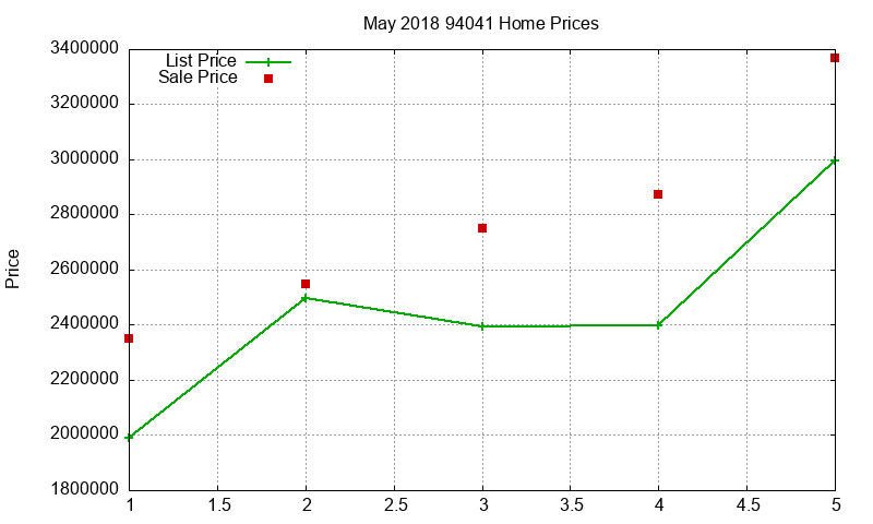 94041 Homes Just Sold 2018-05