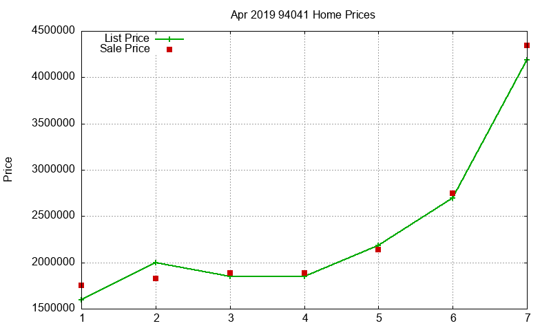 94041 Homes Just Sold 2019-04