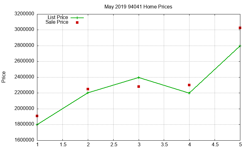 94041 Homes Just Sold 2019-05 94041 Homes Just Sold 2019-05
